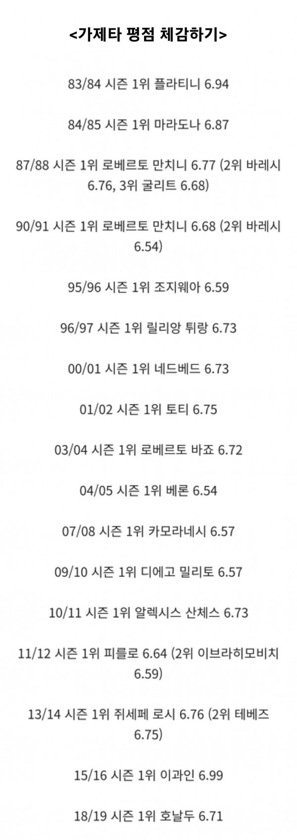 세리에A 평균 평점 순위 근황 ㄷㄷㄷㄷㄷ